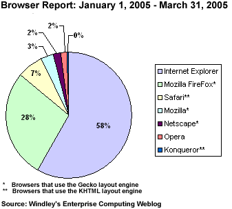 Browser Usage: January - March 2005