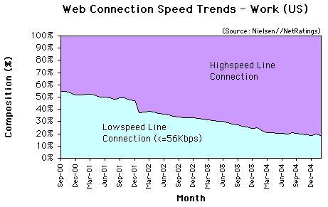 Bandwidth Usage: Work Usage 2005