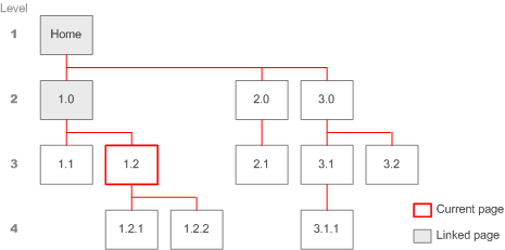 Diagram: Breadcrumb